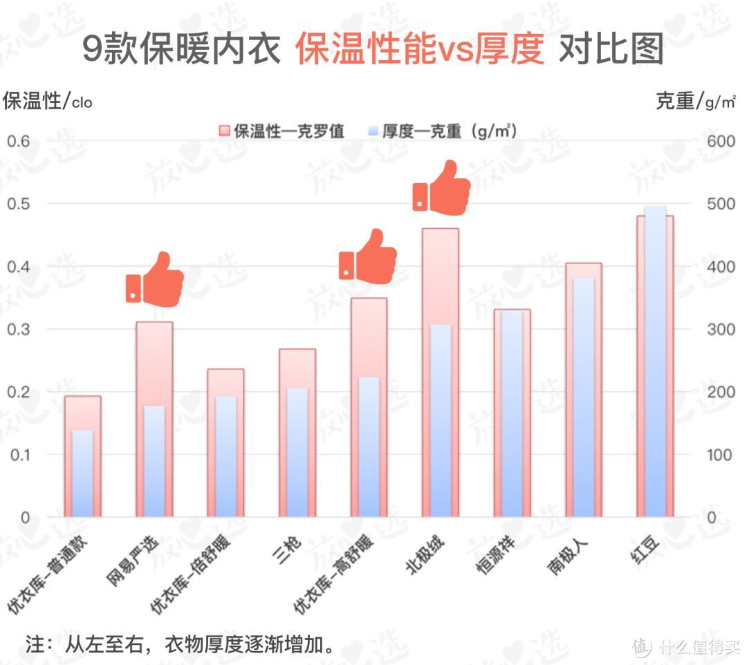 保暖内衣哪家强？这款完胜南极人和优衣库...