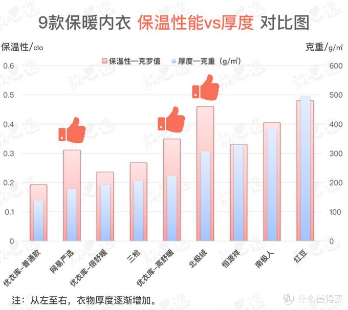 保暖内衣哪家强？这款完胜南极人和优衣库...