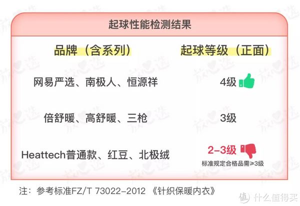 Heattech普通款的生产由于不遵循FZ/T 73022-2012《针织保暖内衣》标准，不能说人家是不合格产品，但红豆、北极绒跑不了，妥妥不合格。