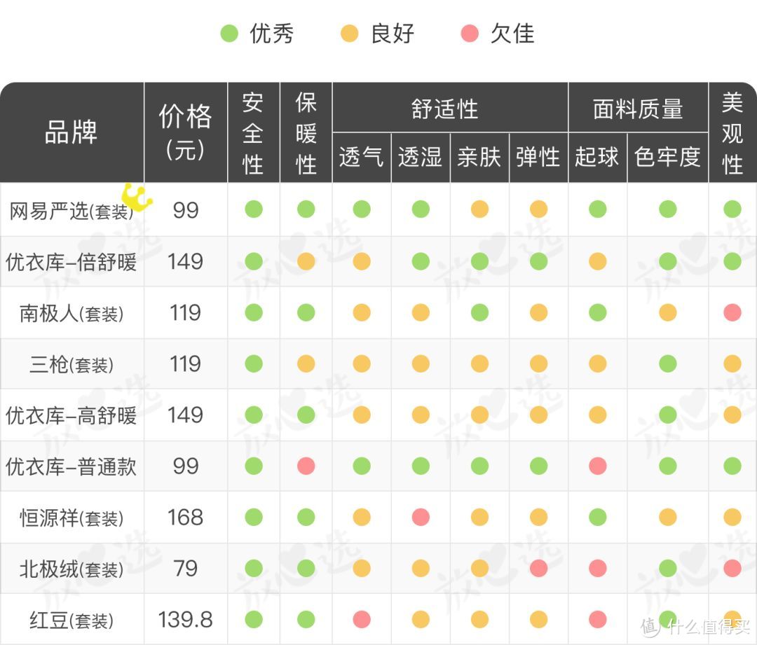 保暖内衣哪家强?这款完胜南极人和优衣库...