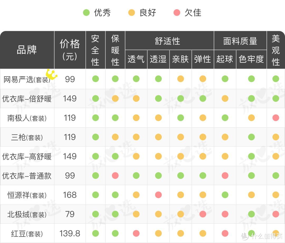 保暖内衣哪家强？这款完胜南极人和优衣库...