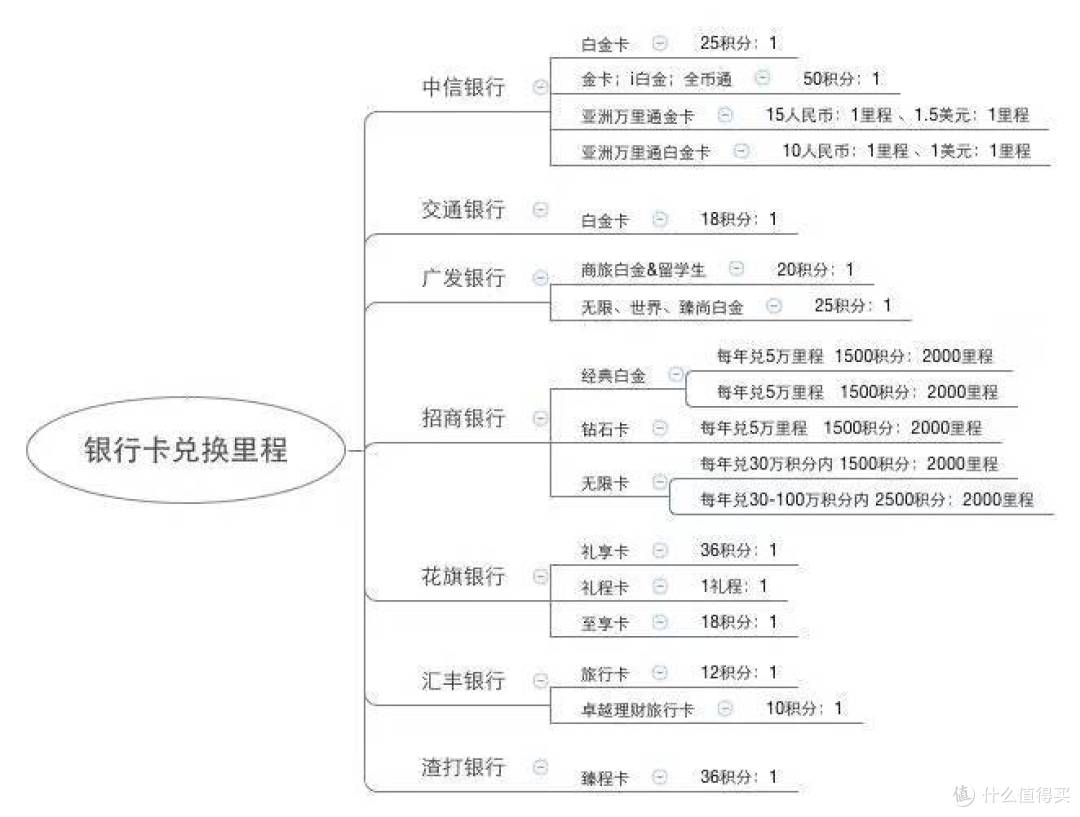 信用卡积分兑换航空里程,选他就对了