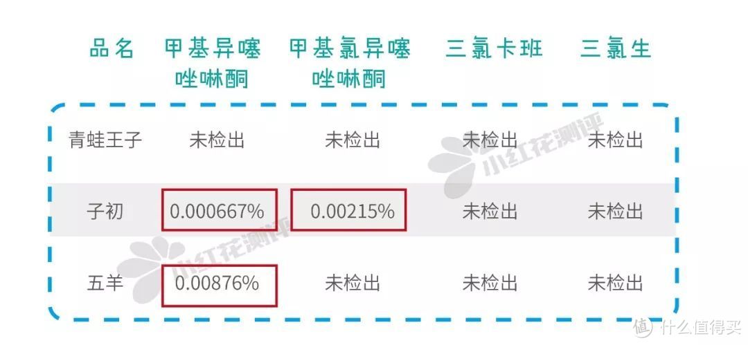 10款婴儿洗衣液测评：两款检出异噻唑啉酮类风险物质！