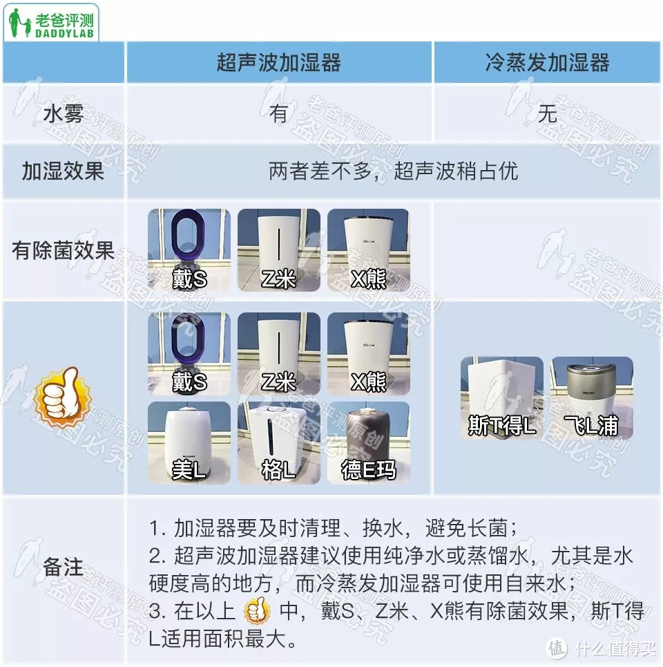 从 100 到 4000的加湿器，谁才是性价比之王？