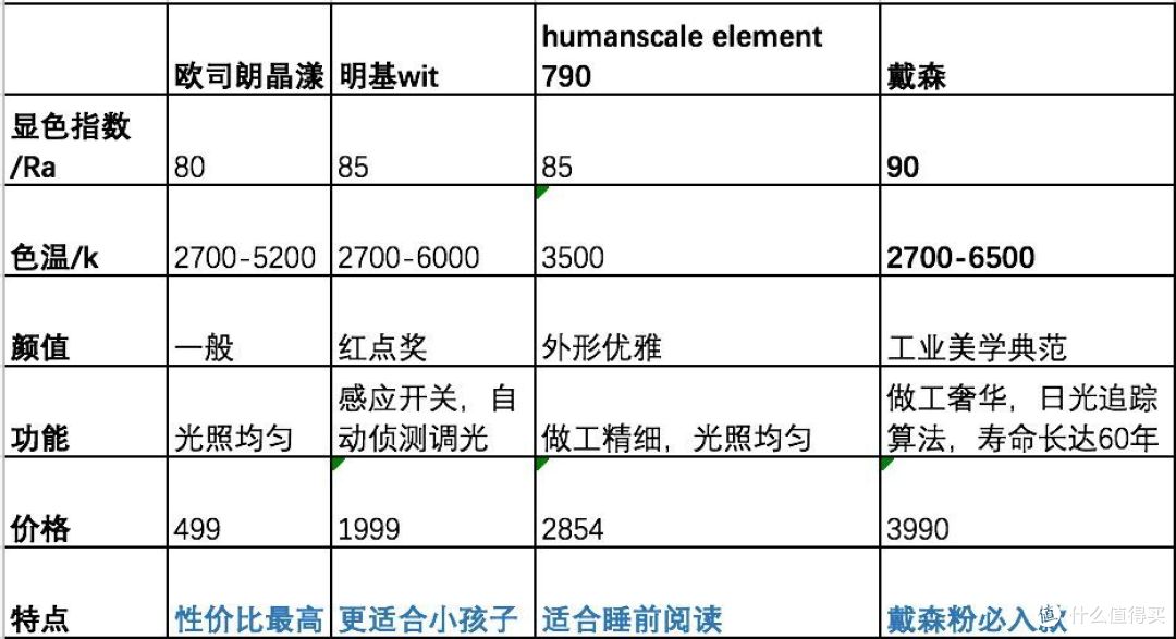 戴森：卷发棒要钱，台灯给钱我也不要！