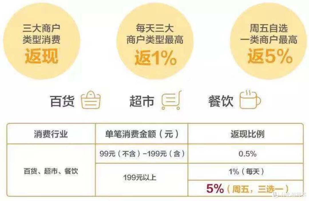 2019什么卡值得申【一】