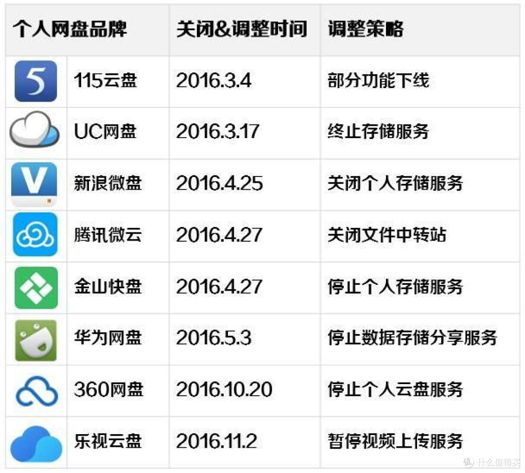2016网盘关闭一览