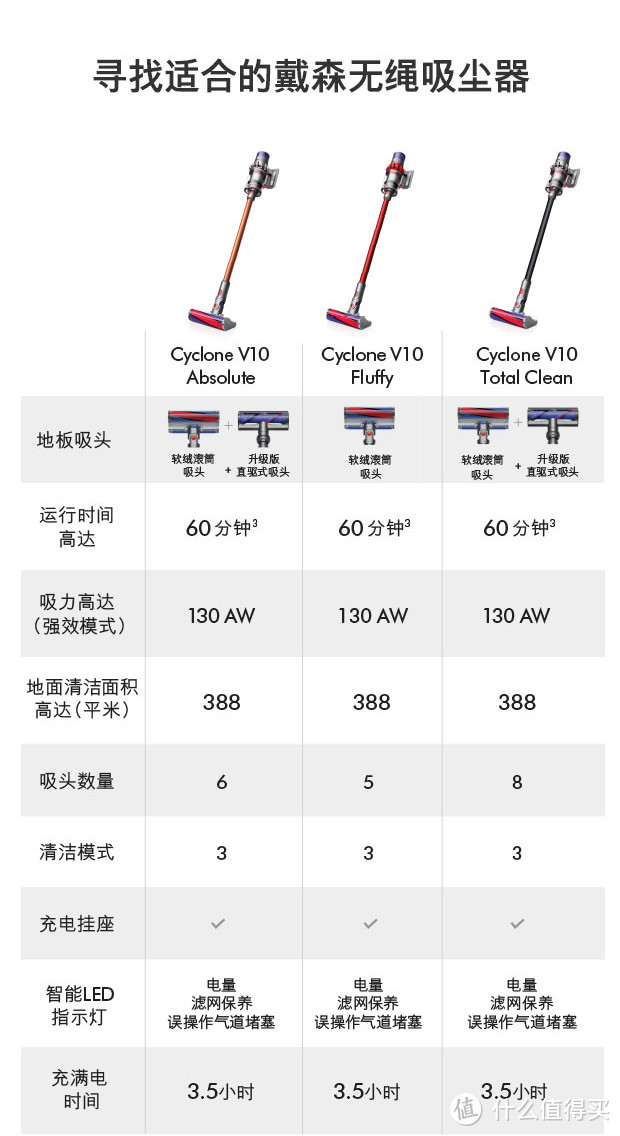 圣诞到礼物到，dyson戴森黑科技产品应该pick哪一款？