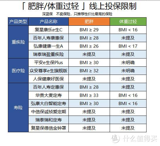 体重对买保险有影响吗，胖子和瘦子到底如何买保险？