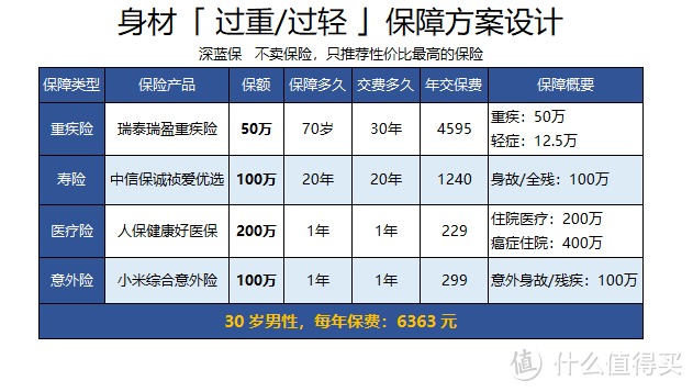 体重对买保险有影响吗，胖子和瘦子到底如何买保险？