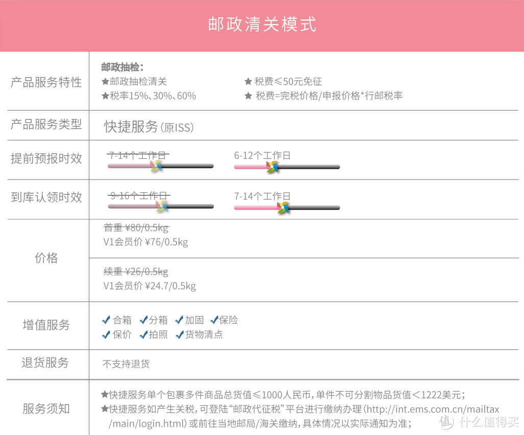 邮政清关线路价格表