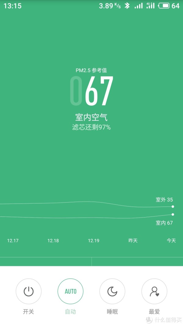 这时候可以看到，小米显示的PM2.5值是67， 而显示的湿度没有截图出来，是81，夏普的面板上则显示74的湿度，且粉尘状态也是微黄灯，从这点来看，两个机器对目前室内的空气质量判断相差不大。