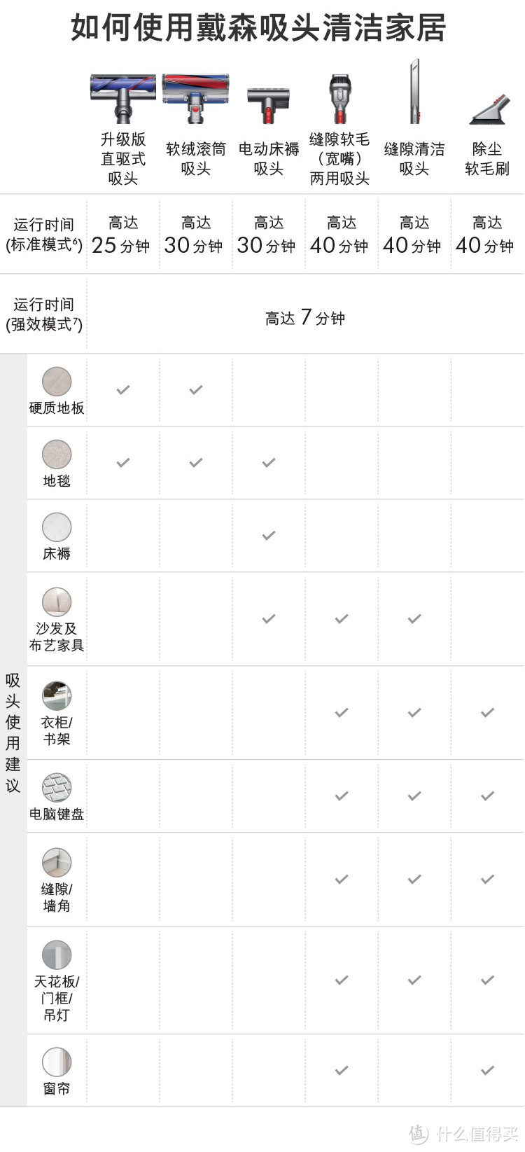 圣诞到礼物到，dyson戴森黑科技产品应该pick哪一款？