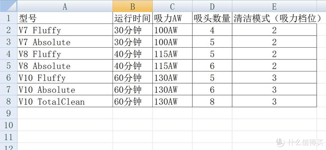 圣诞到礼物到，dyson戴森黑科技产品应该pick哪一款？