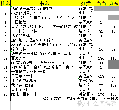 圣诞礼物买神马？请抄权威作业—亚马逊中国2018少儿图书排行榜单！