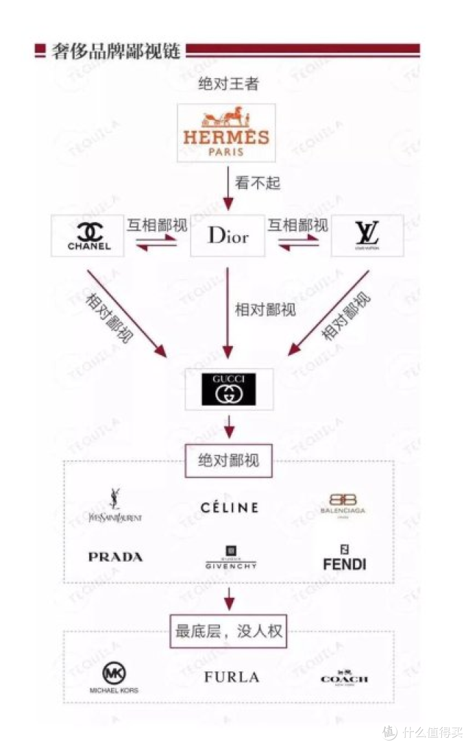 奢侈品鄙视链爱马仕绝对王者,LV复制名牌包工厂货源
