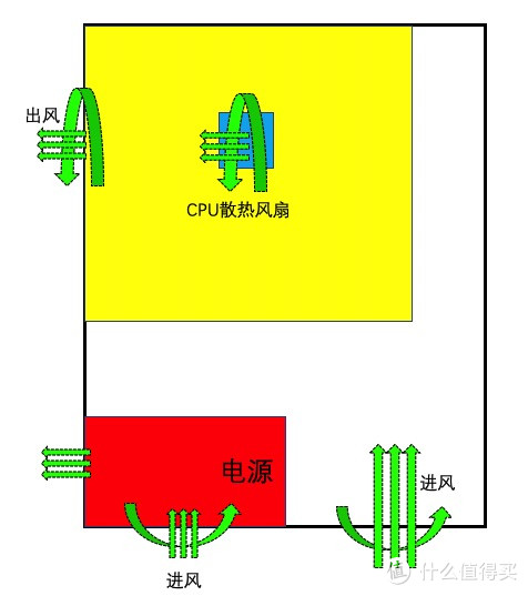 机箱风道简图