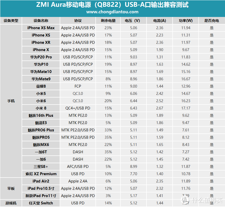 USB-C口支持27W USB PD输出，ZMI紫米 Aura 移动电源QB822开箱评测