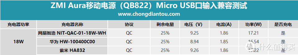 USB-C口支持27W USB PD输出，ZMI紫米 Aura 移动电源QB822开箱评测