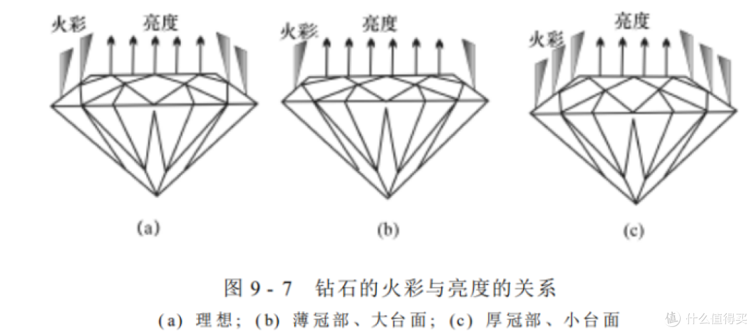 珠宝知识172:钻石选购篇(十六):为什么圆钻比异形钻贵?