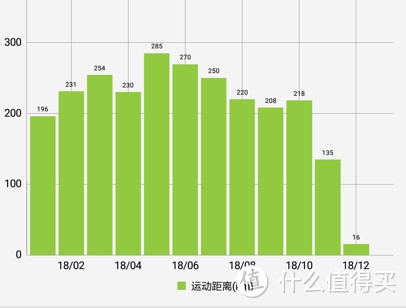 月度跑步距离