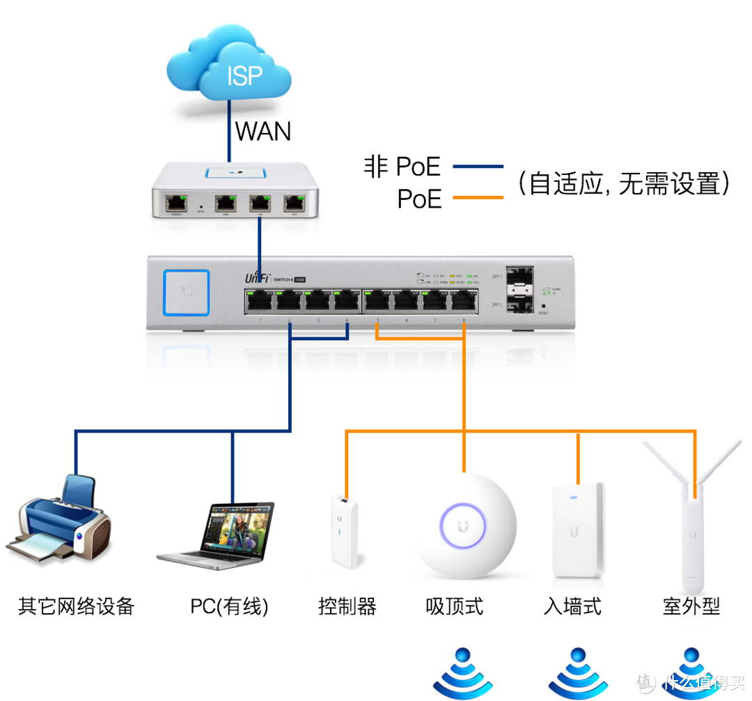 Ubnt全家桶的拓扑图