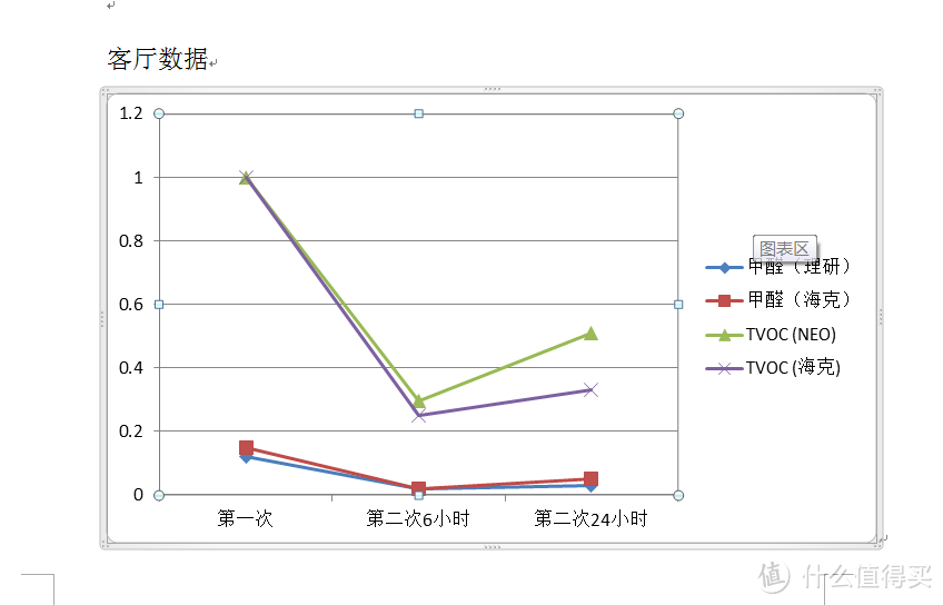 客厅数据（因第一次未测tvoc，便于在图中显示，第一次tvoc值默认为1）