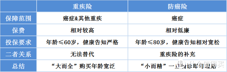 防癌险，你无视，不代表没人视若珍宝！