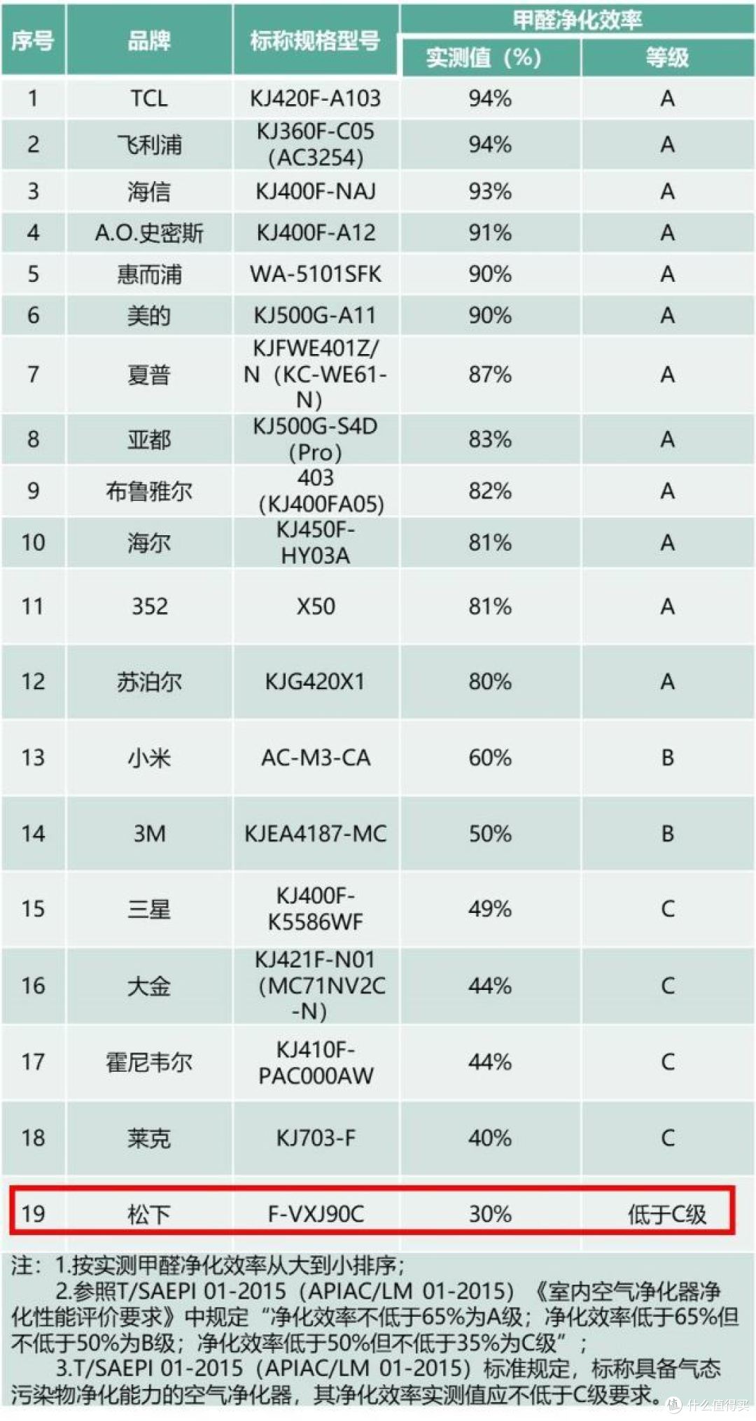 家电圈：上海消保委公布19大品牌空气净化器比较结果，小米、松下抽检样品部分指标不合格