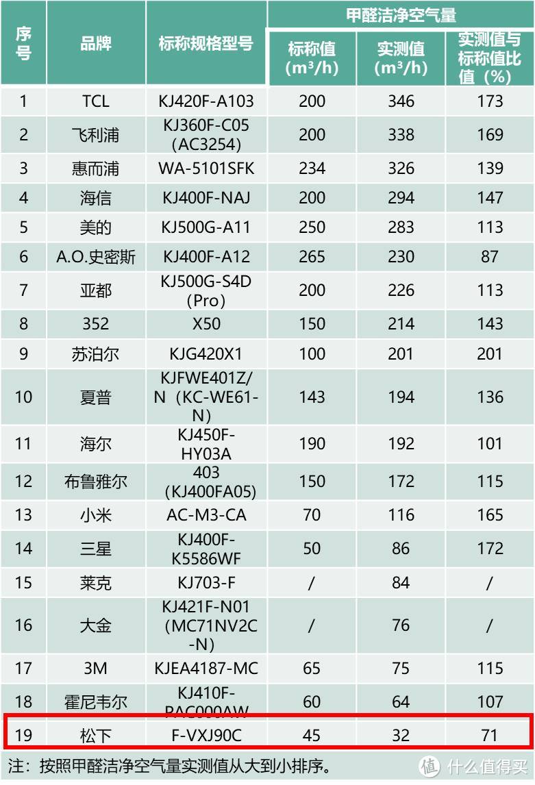 家电圈：上海消保委公布19大品牌空气净化器比较结果，小米、松下抽检样品部分指标不合格