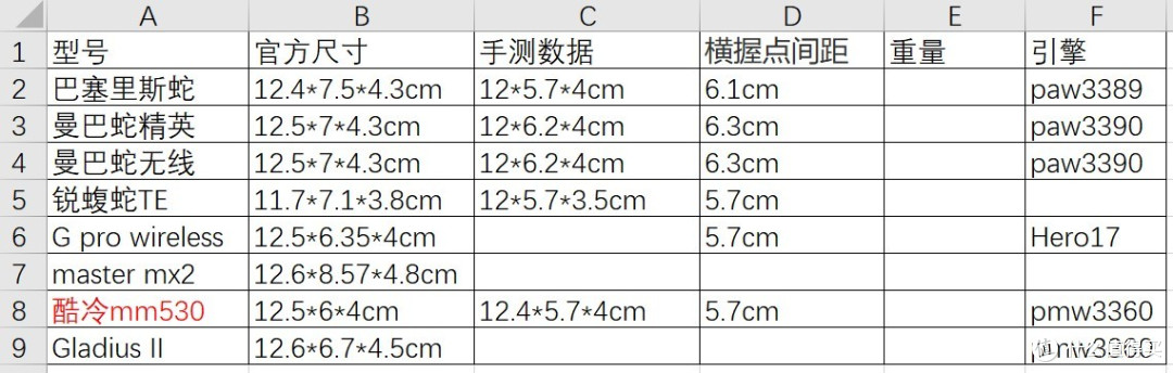 几种鼠标参数对比