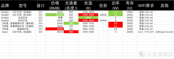 因为有一款灯泡已经停售，所以只能算“在售”产品的全攻略