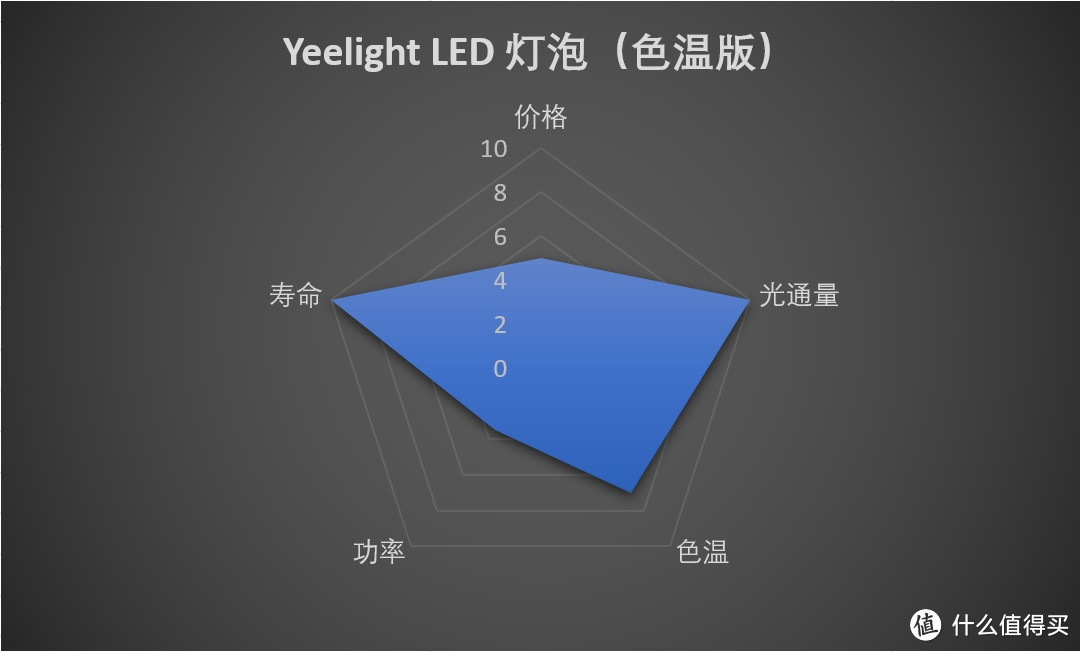 一网打尽，“在售”米家智能灯泡全攻略