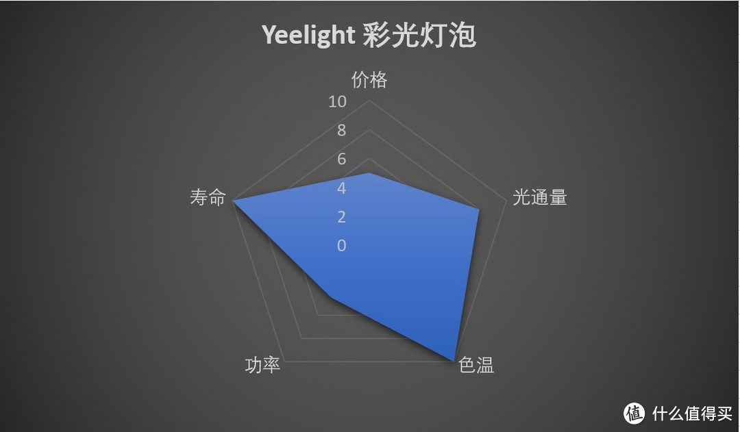 一网打尽，“在售”米家智能灯泡全攻略