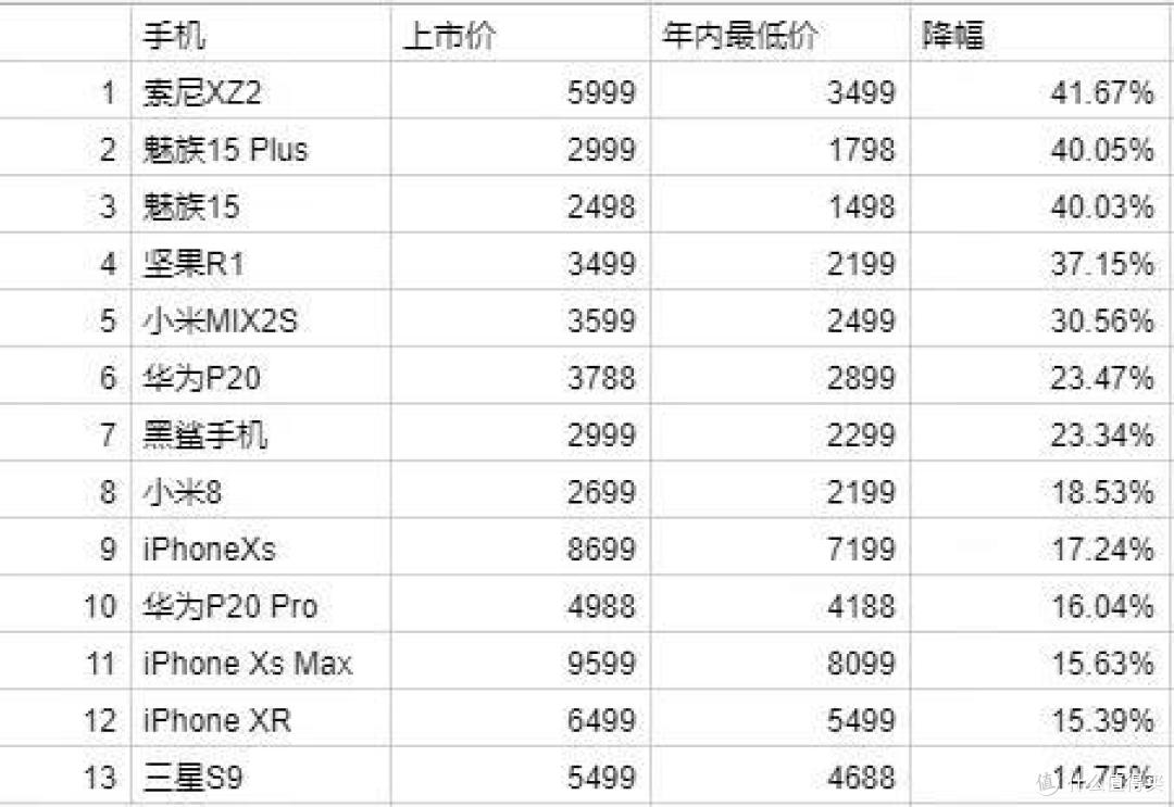 半年降价 2500,这些年度跳水王手机究竟有多狠?