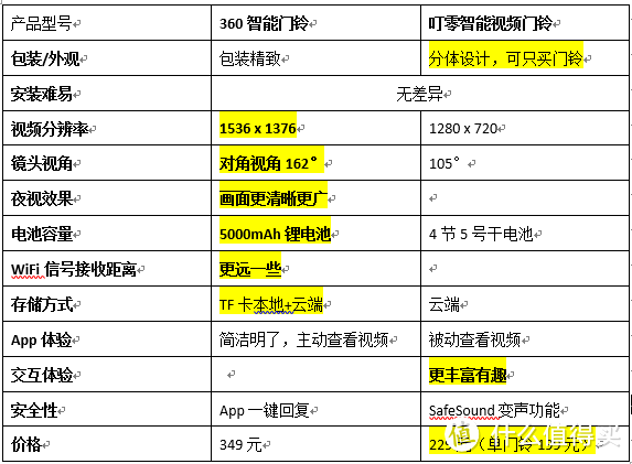 买重了不怕！来个对比：360智能门铃、叮零智能视频门铃对比体验