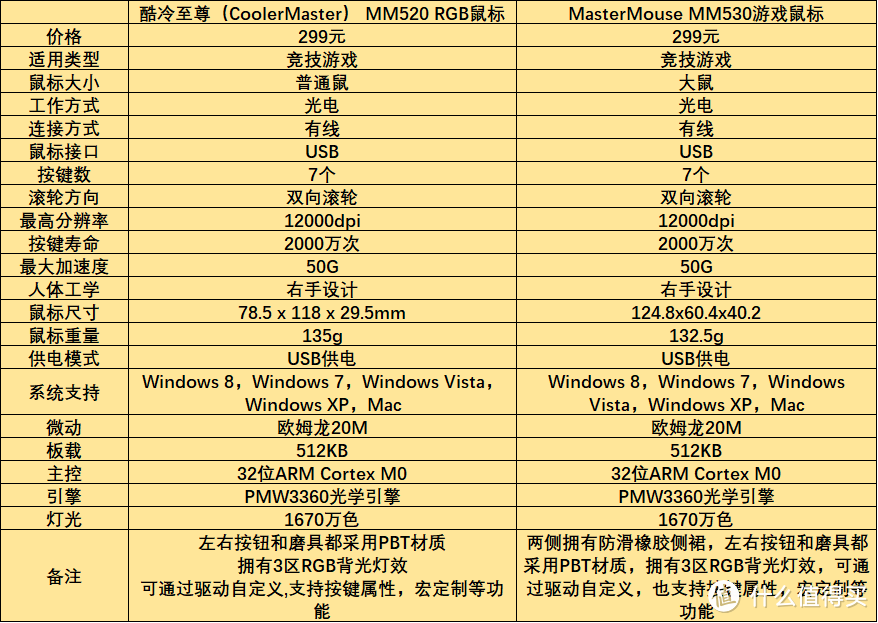 心仪MM520、入手MM530，酷冷至尊MM530RGB鼠标拆解点评