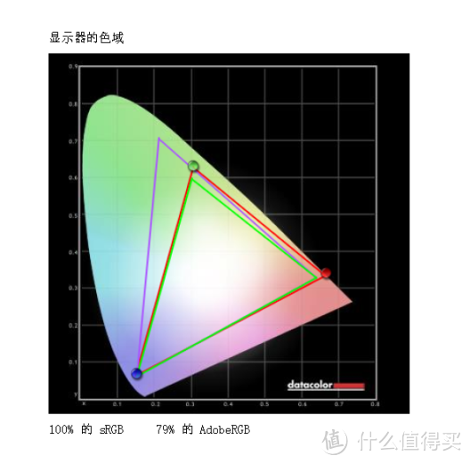 79%的Adobe RGB色域覆盖