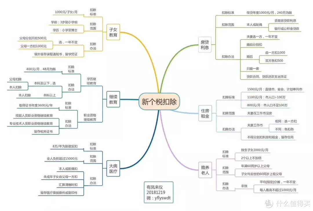 个税专项减免：填了这份表，月薪1万以下免税！