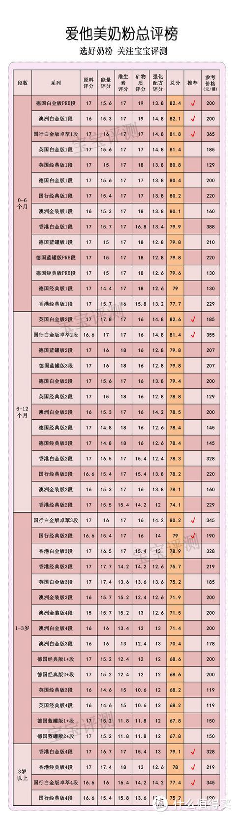 爱他美奶粉最新最全版本评测：5大版本11款奶粉要怎么选？