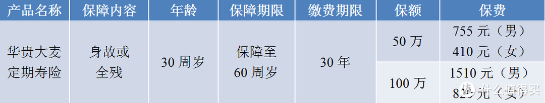 什么情况下需要加保？重疾险和定期寿险如何加保？