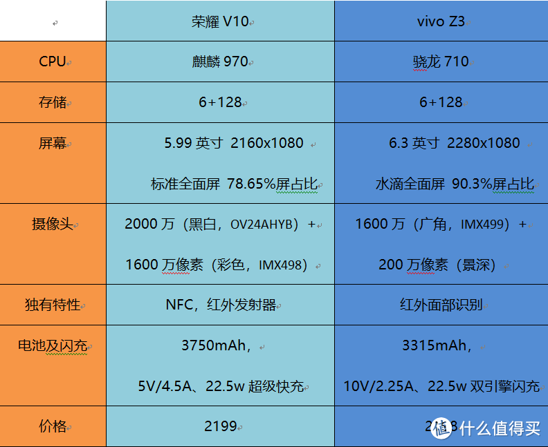 谁更值得买—荣耀V10 OR vivo Z3