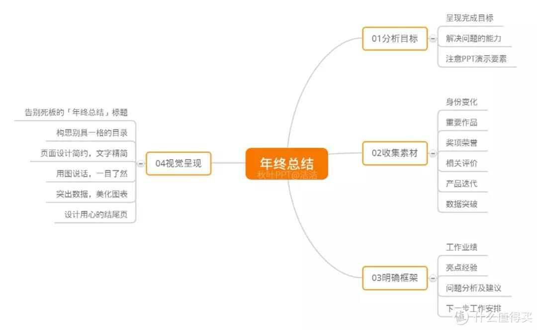 年终总结这样写，你离升职加薪就不远了！