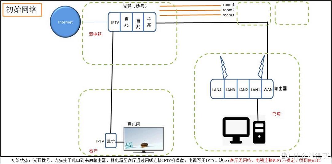 家庭网络改造-单线复用实践总结