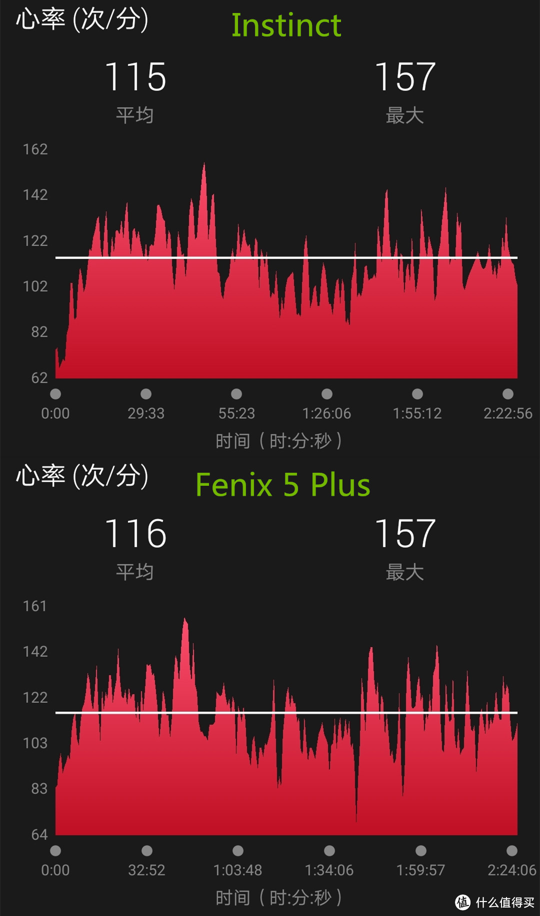 结合佳明Fenix 5 Plus，看看佳明Instinct户外智能手表路跑表现如何？