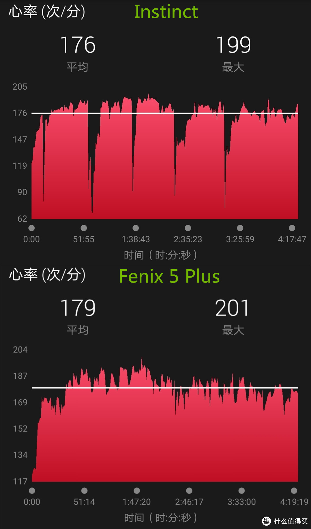 结合佳明Fenix 5 Plus，看看佳明Instinct户外智能手表路跑表现如何？
