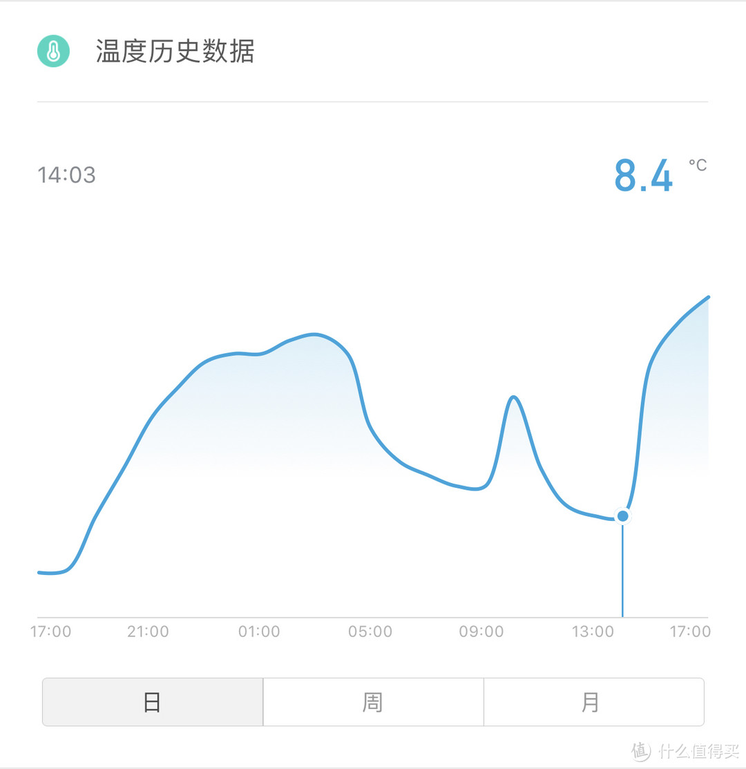 14：00起始温度8.4℃