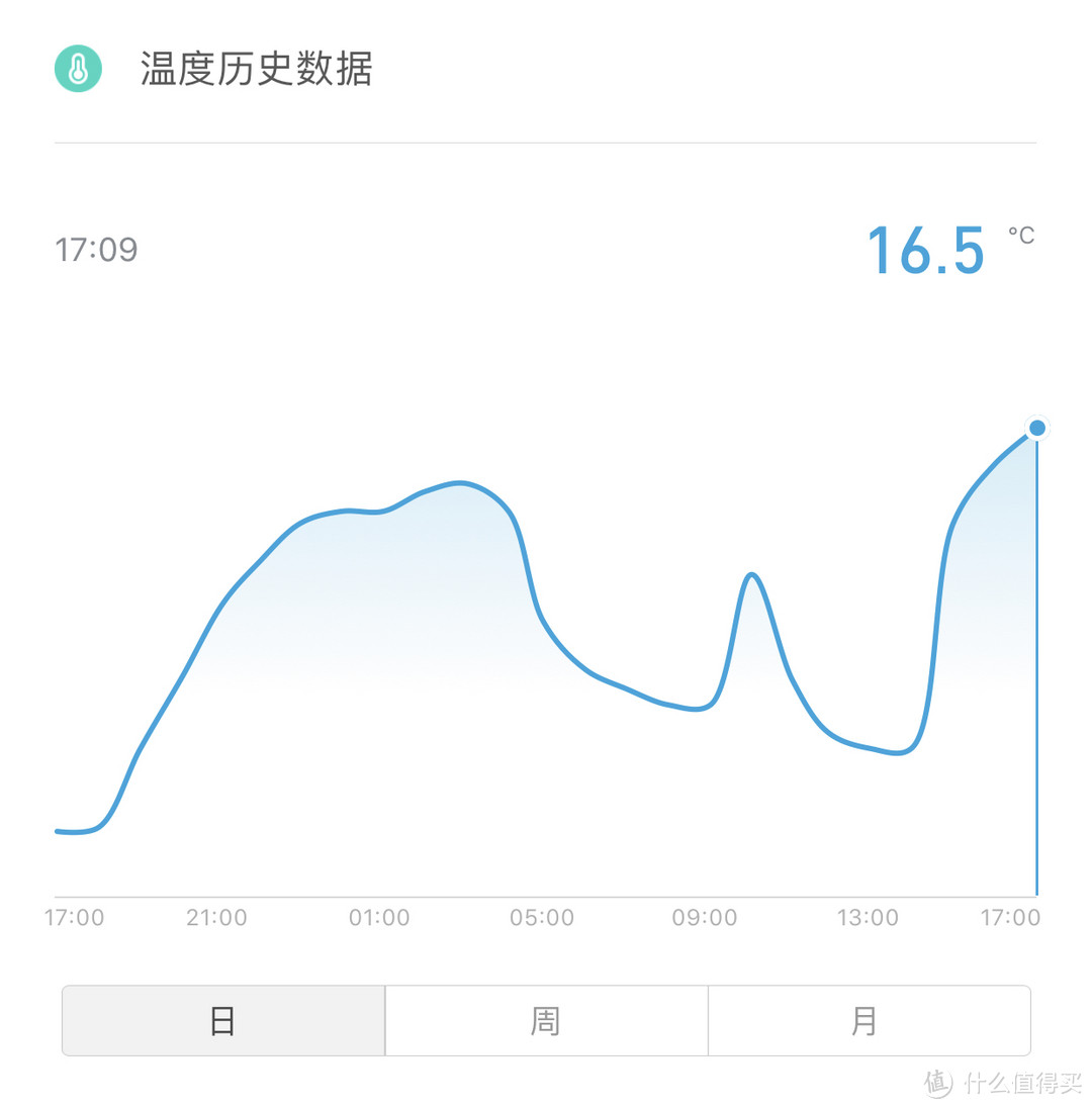 3个小时后，15：00上升至16.8℃