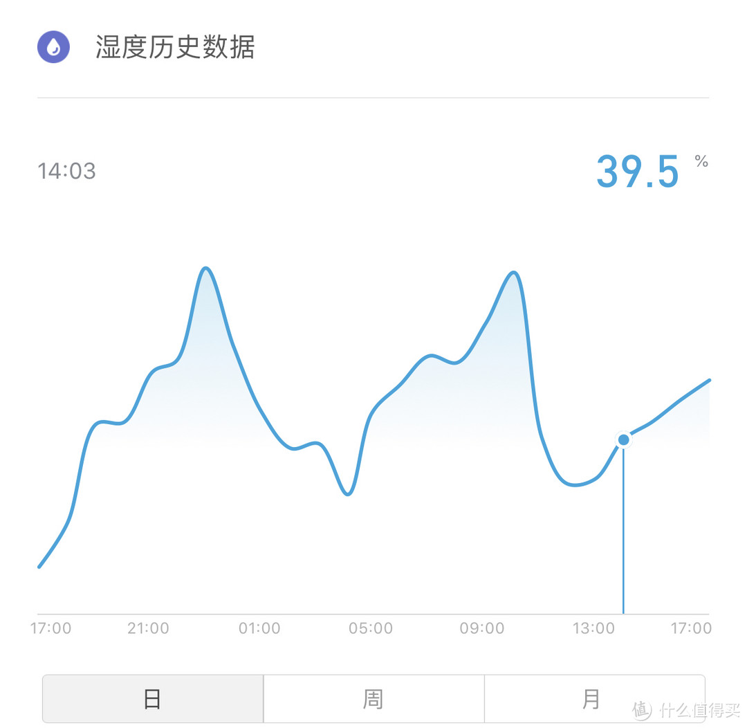 15：00湿度为39.5%