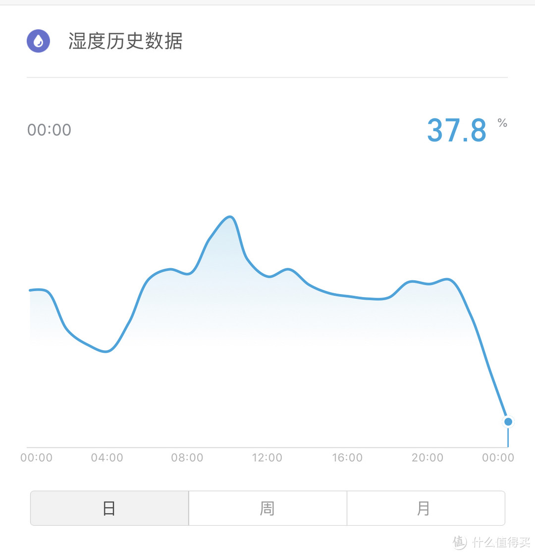 3小时后，湿度降至37.8%，体感有些干燥了